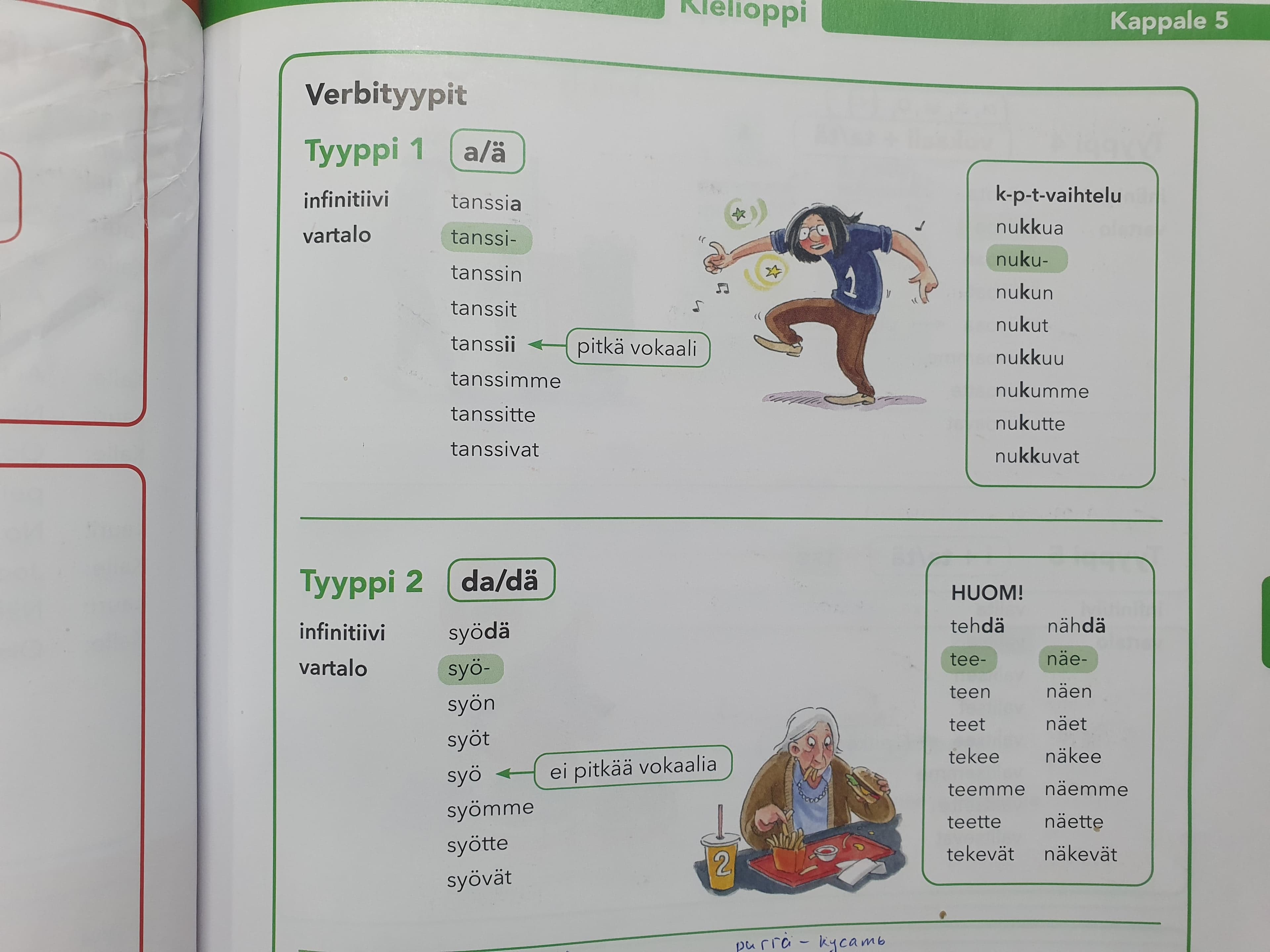 A chart showing the different types of verbs in Finnish